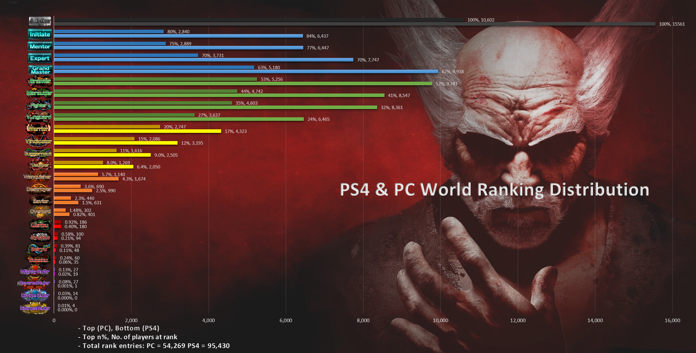 TEKKEN 7 Worldwide Character Usage & Rank Charts for PS4 and PC | TFG  Fighting Game News